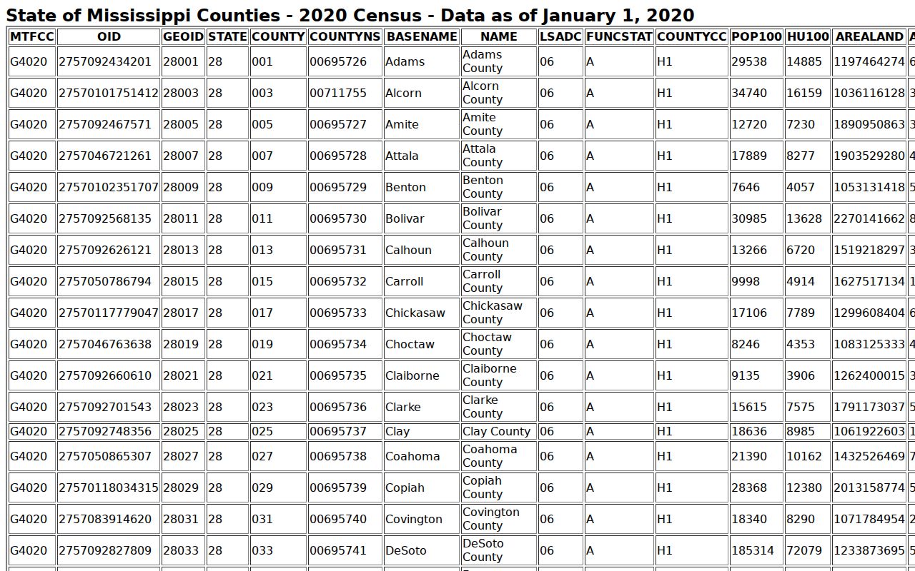 Sunflower County court docket geography reference from the Census county table